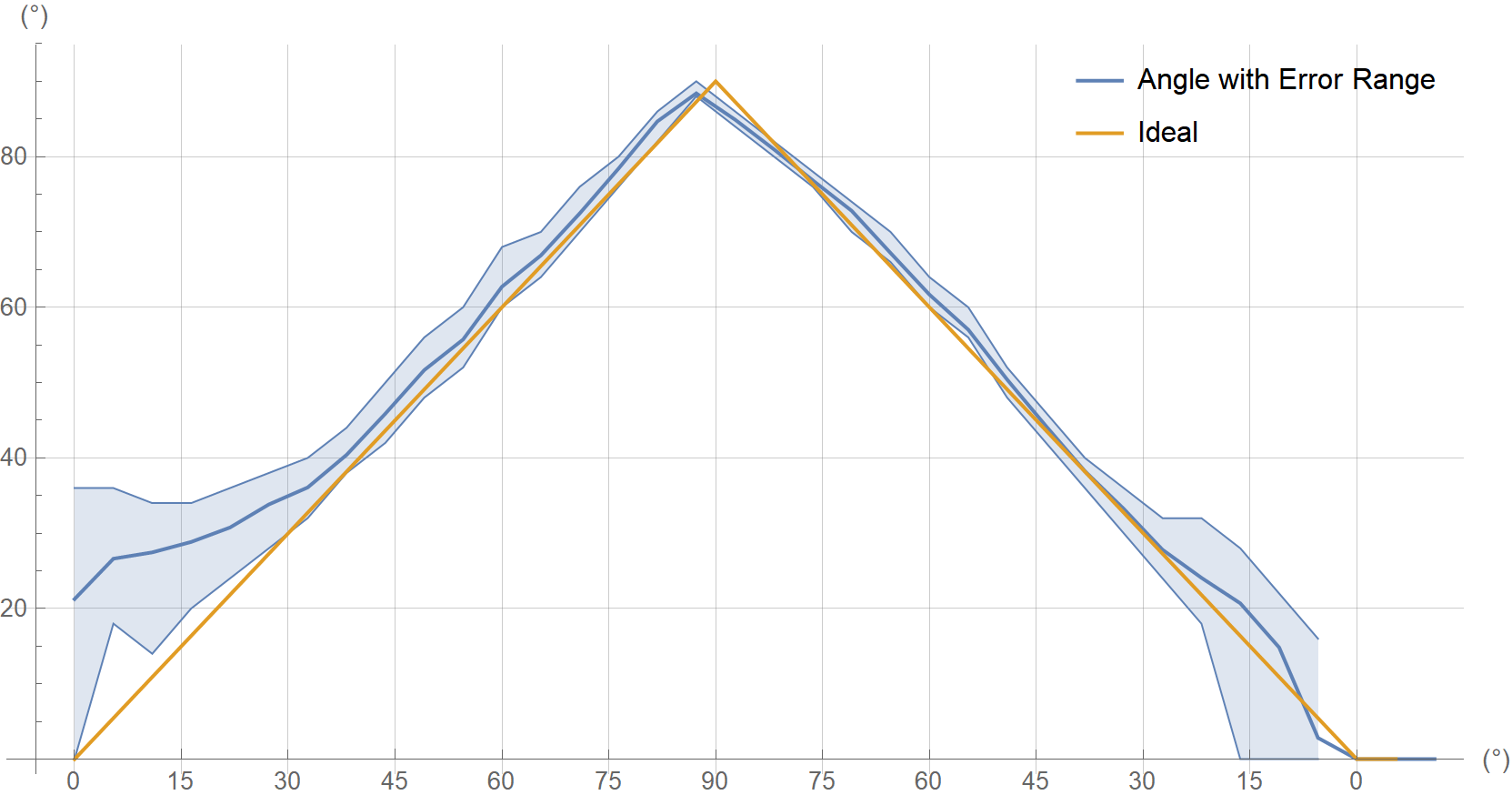 Elevation Error vs. Elevation Ideal Angle (Environment 2, 45 Degree Polarization)