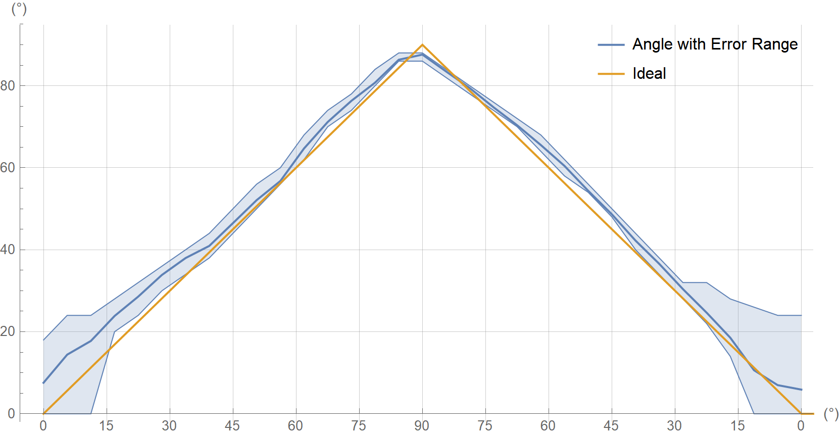 Elevation Error vs. Elevation Ideal Angle (Environment 2, Horizontal Polarization)