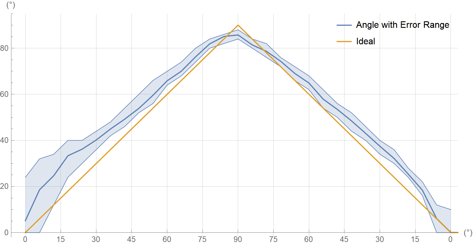 Elevation Error vs. Elevation Ideal Angle (Environment 2, Vertical Polarization)