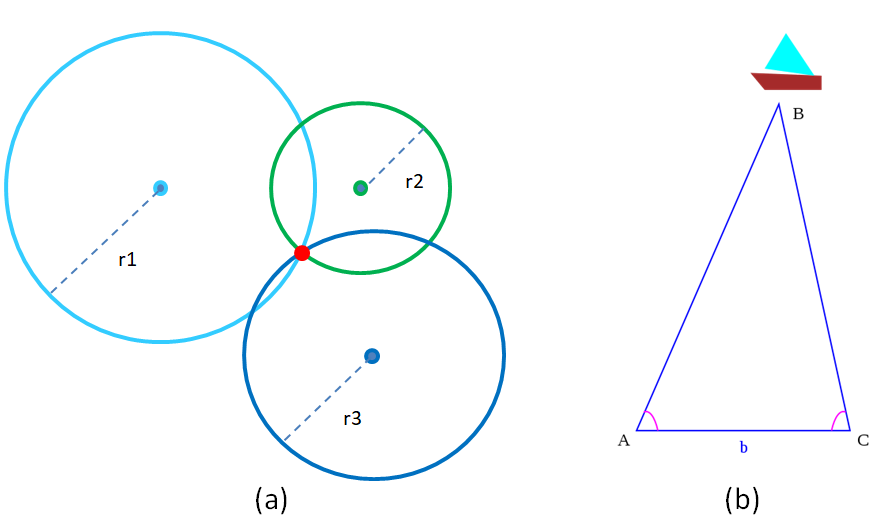 Trilateration (a) and Triangulation (b)