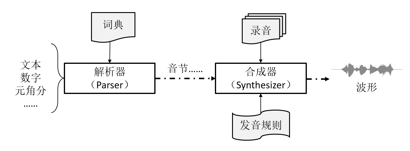 TTS 引擎