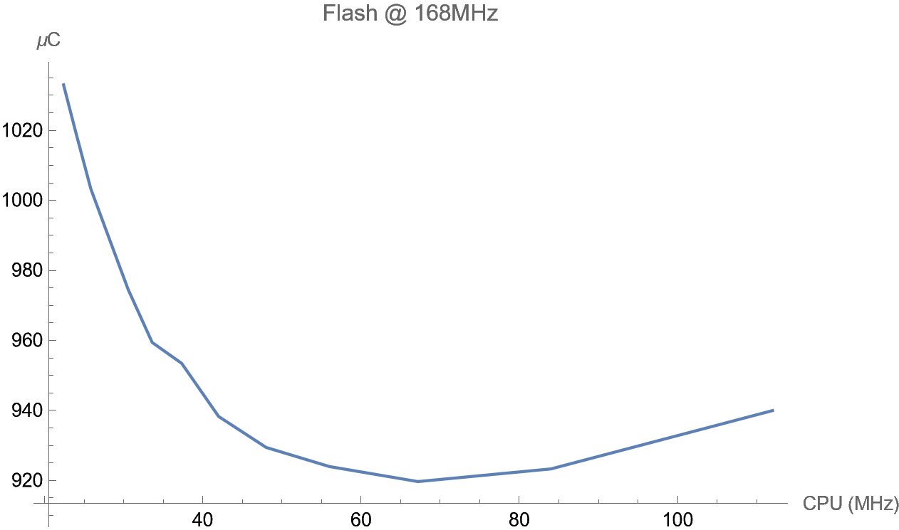 Electric Charge Consumption (Flash $168MHz$)