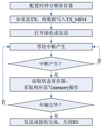 I2S控制器操作流程图