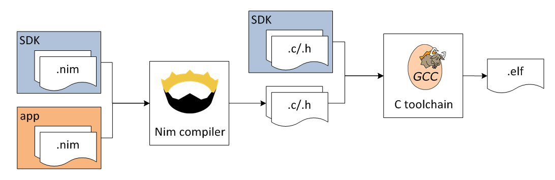 SDK 2.0：使用 Nim 语言开发蓝牙应用
