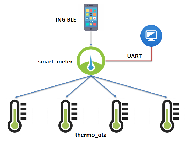 Smart Meter Overview